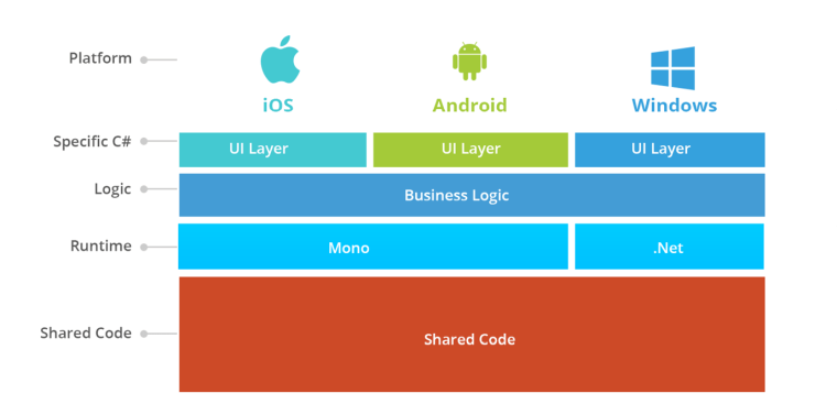 xamarin-forms-architecture-e143800106197